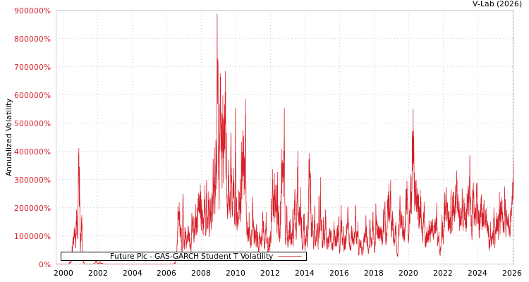 graph of Future Plc GAS-GARCH-T