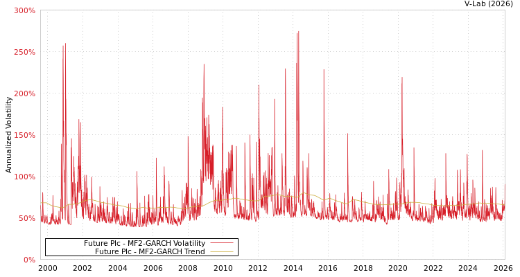 graph of Future Plc MF2-GARCH