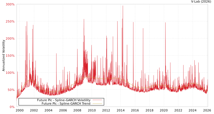 graph of Future Plc SGARCH