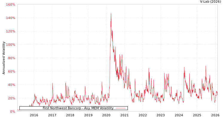 graph of First Northwest Bancorp AMEM