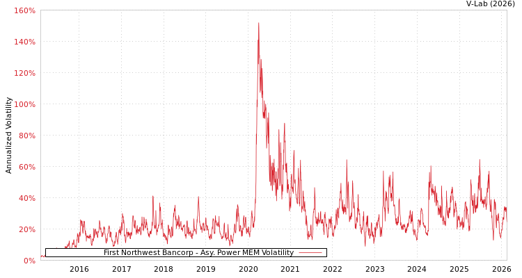 graph of First Northwest Bancorp APMEM