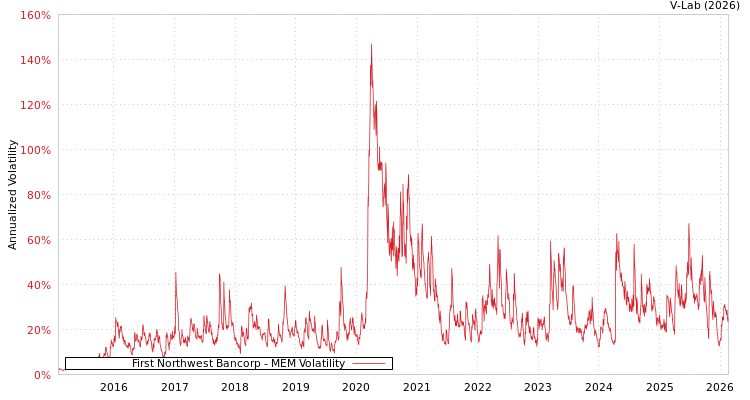 graph of First Northwest Bancorp MEM