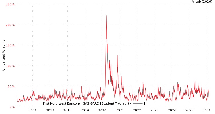 graph of First Northwest Bancorp GAS-GARCH-T