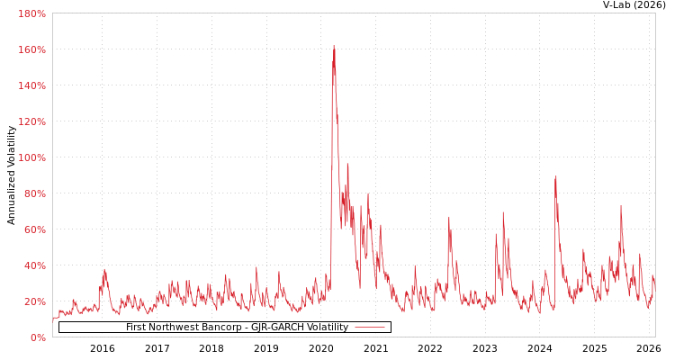 graph of First Northwest Bancorp GJR-GARCH