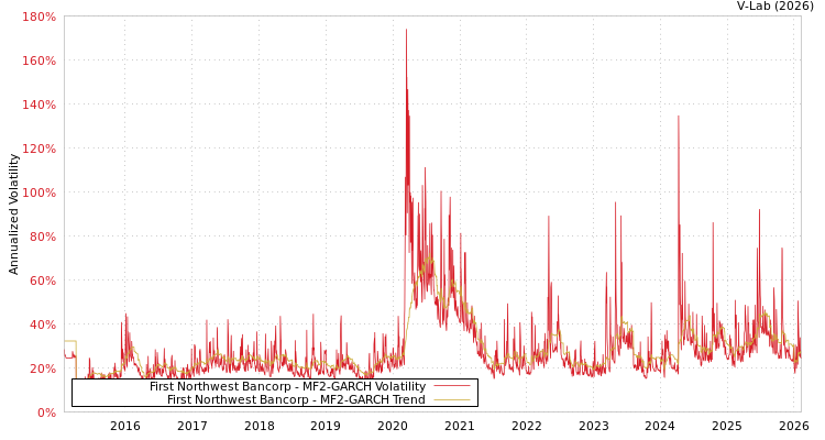 graph of First Northwest Bancorp MF2-GARCH