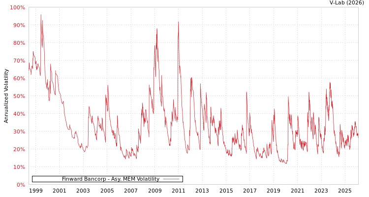 graph of Finward Bancorp AMEM