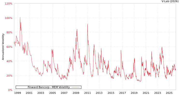 graph of Finward Bancorp MEM