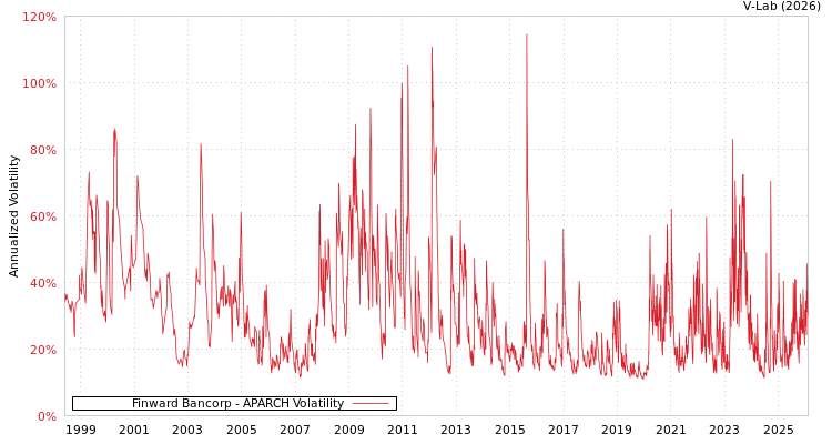 graph of Finward Bancorp APARCH