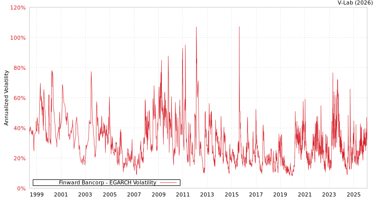 graph of Finward Bancorp EGARCH