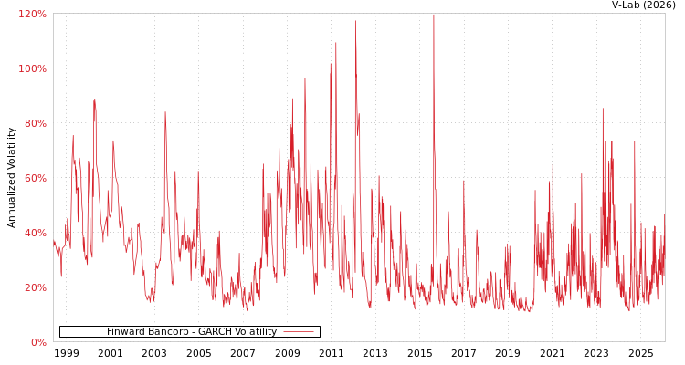 graph of Finward Bancorp GARCH