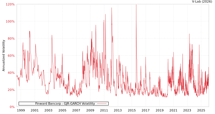 graph of Finward Bancorp GJR-GARCH