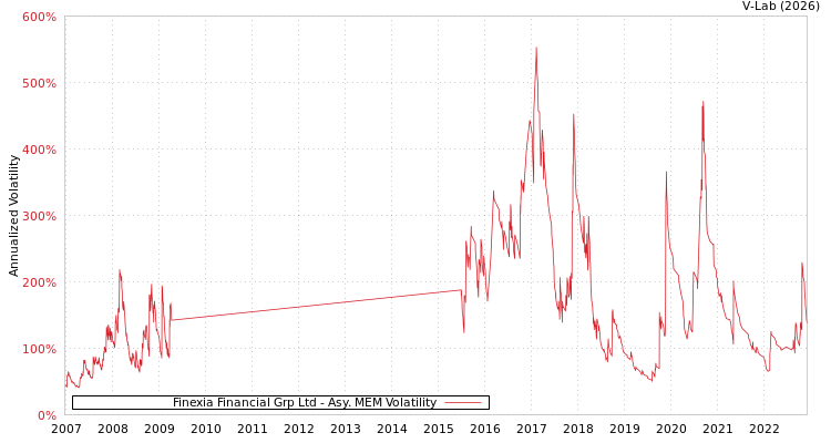 graph of Finexia Financial Grp Ltd AMEM