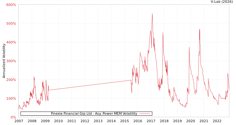 graph of Finexia Financial Grp Ltd APMEM
