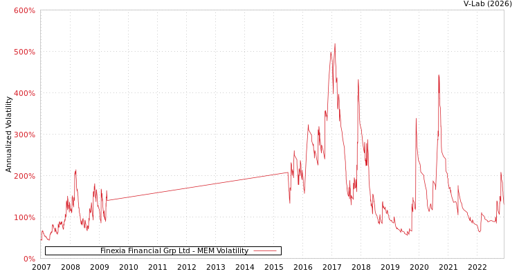 graph of Finexia Financial Grp Ltd MEM