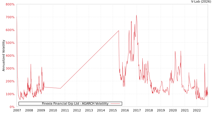 graph of Finexia Financial Grp Ltd AGARCH