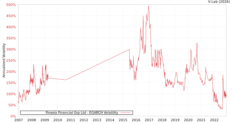 graph of Finexia Financial Grp Ltd EGARCH