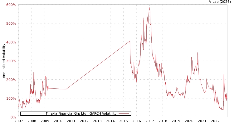 graph of Finexia Financial Grp Ltd GARCH