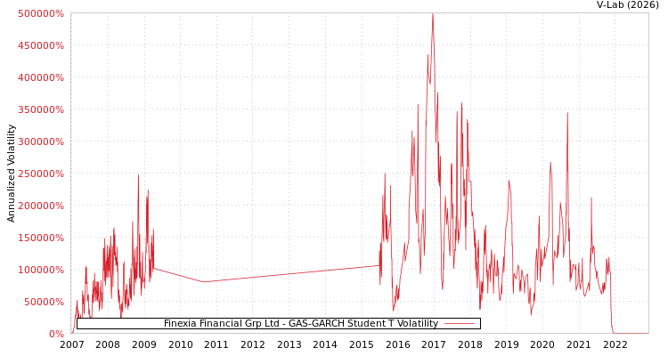 graph of Finexia Financial Grp Ltd GAS-GARCH-T
