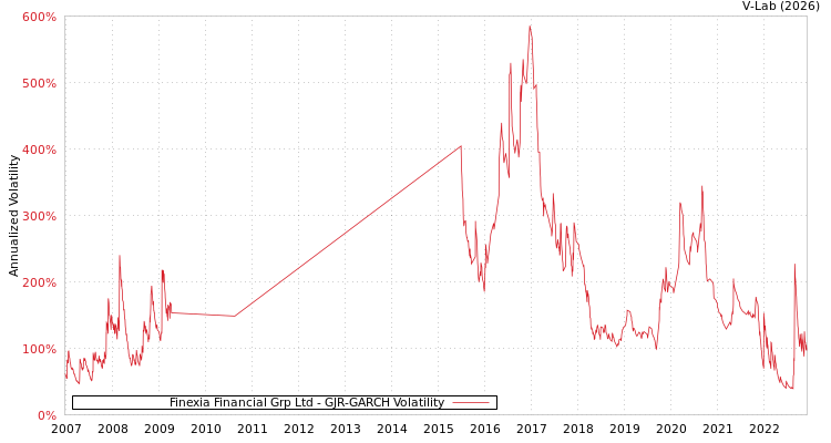graph of Finexia Financial Grp Ltd GJR-GARCH