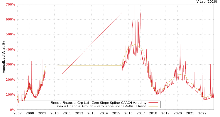 graph of Finexia Financial Grp Ltd S0GARCH