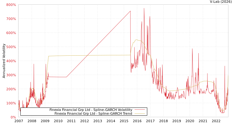 graph of Finexia Financial Grp Ltd SGARCH