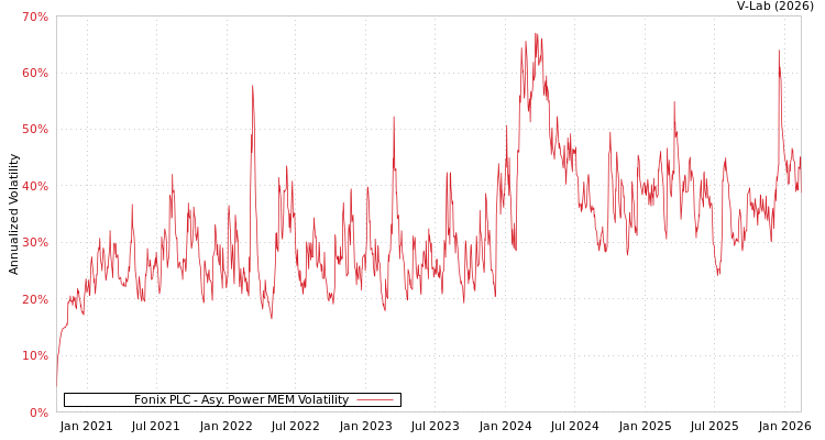 graph of Fonix PLC APMEM