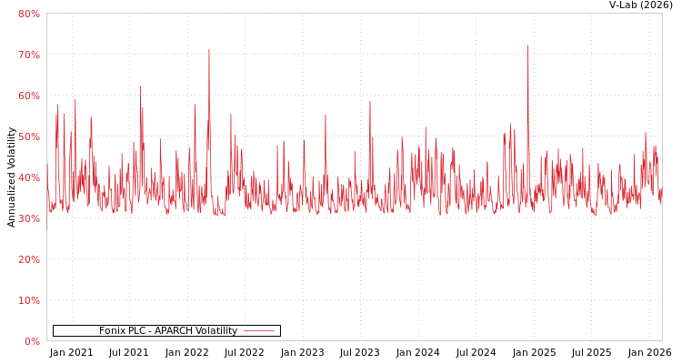 graph of Fonix PLC APARCH