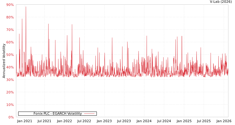 graph of Fonix PLC EGARCH