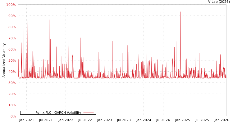 graph of Fonix PLC GARCH