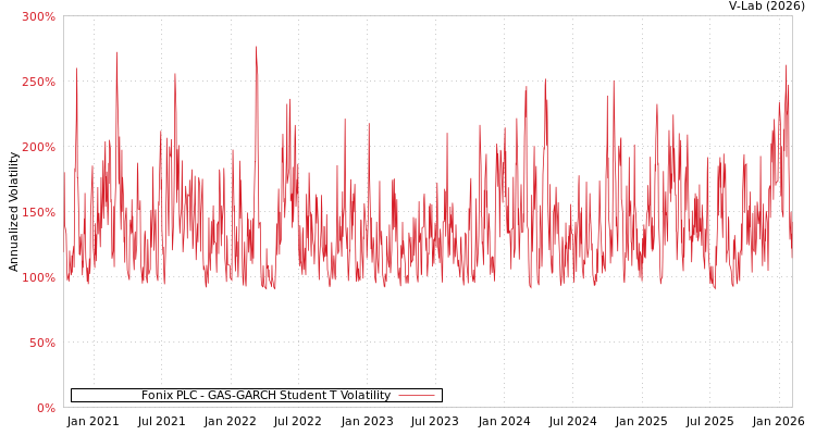 graph of Fonix PLC GAS-GARCH-T
