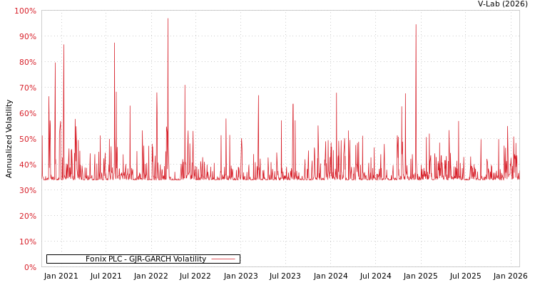 graph of Fonix PLC GJR-GARCH