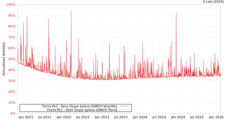 graph of Fonix PLC S0GARCH