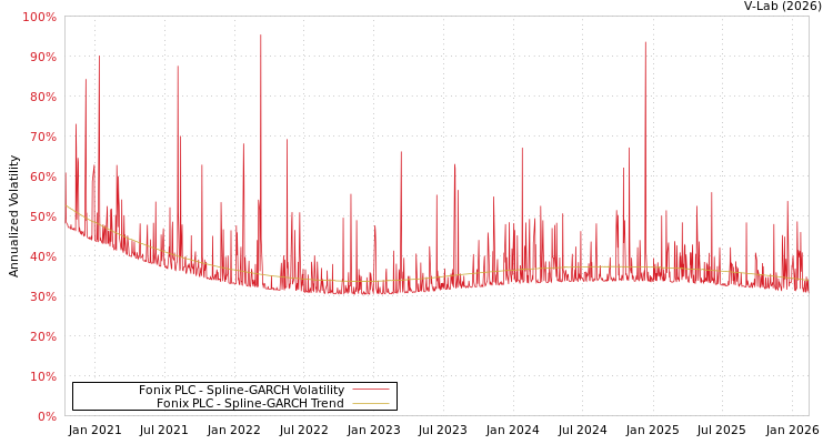 graph of Fonix PLC SGARCH