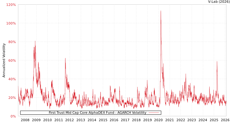 graph of First Trust Mid Cap Core AlphaDEX Fund AGARCH
