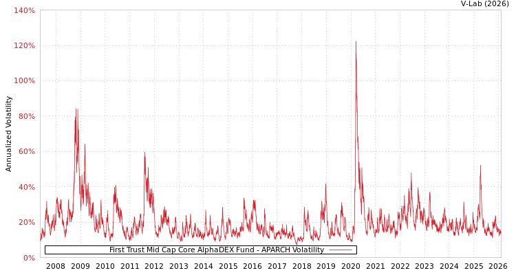 graph of First Trust Mid Cap Core AlphaDEX Fund APARCH