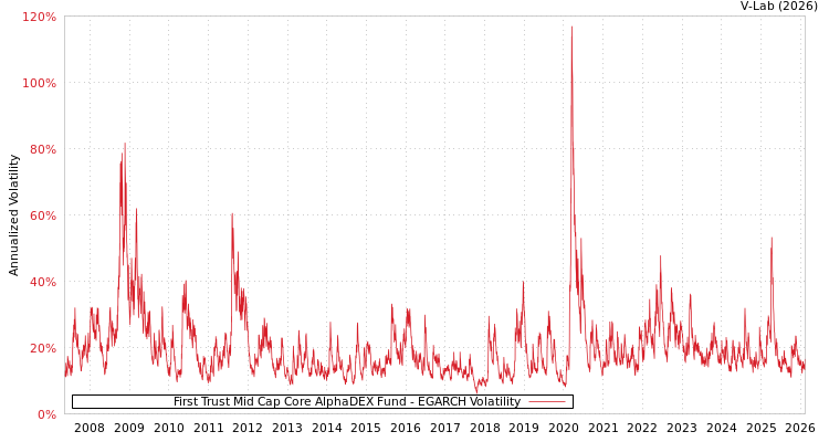 graph of First Trust Mid Cap Core AlphaDEX Fund EGARCH