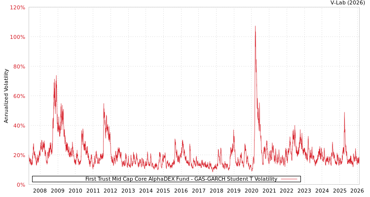 graph of First Trust Mid Cap Core AlphaDEX Fund GAS-GARCH-T