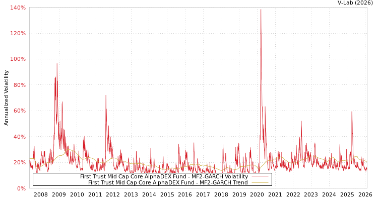 graph of First Trust Mid Cap Core AlphaDEX Fund MF2-GARCH