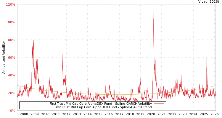 graph of First Trust Mid Cap Core AlphaDEX Fund SGARCH