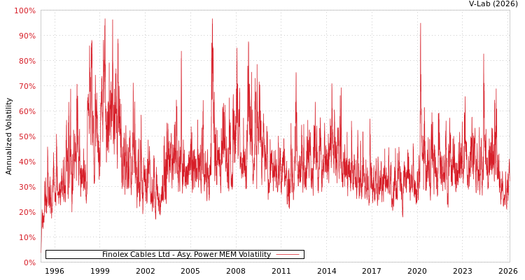 graph of Finolex Cables Ltd APMEM