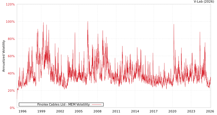 graph of Finolex Cables Ltd MEM