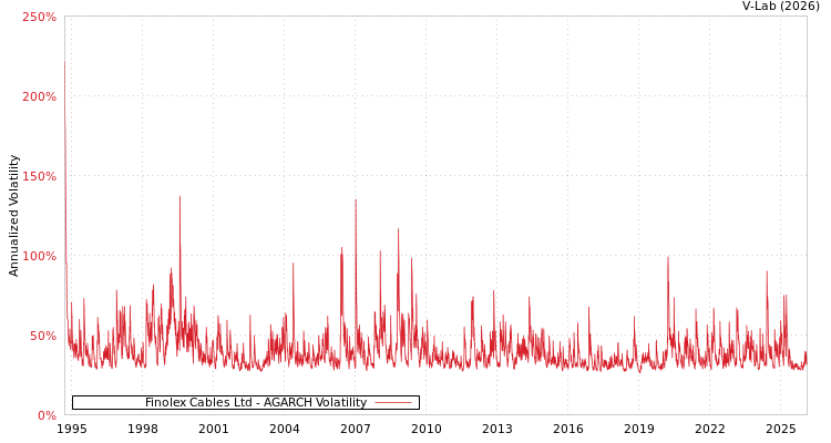 graph of Finolex Cables Ltd AGARCH
