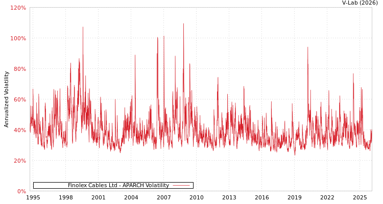 graph of Finolex Cables Ltd APARCH