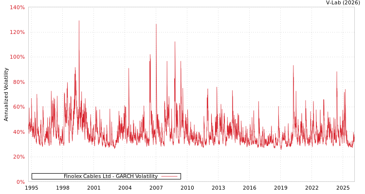 graph of Finolex Cables Ltd GARCH
