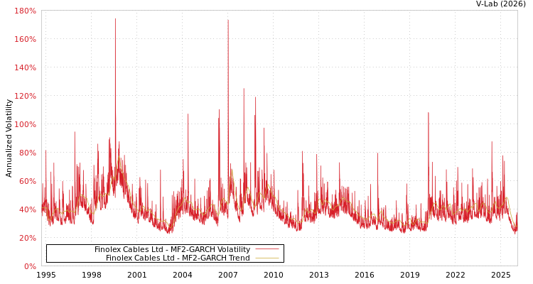 graph of Finolex Cables Ltd MF2-GARCH