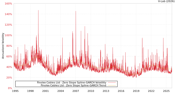 graph of Finolex Cables Ltd S0GARCH