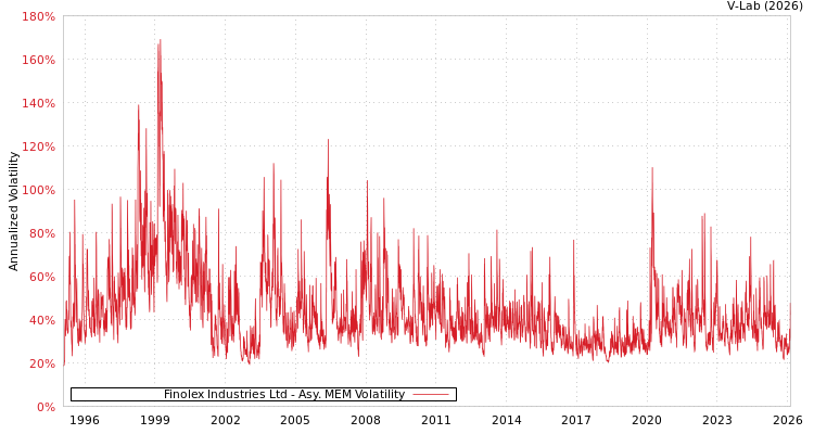 graph of Finolex Industries Ltd AMEM