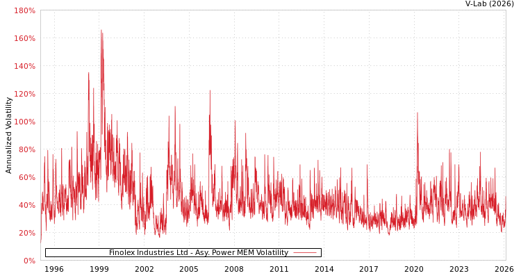 graph of Finolex Industries Ltd APMEM