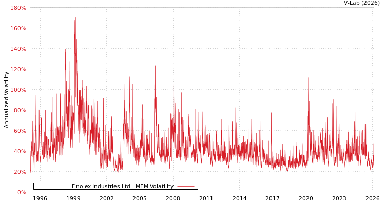 graph of Finolex Industries Ltd MEM