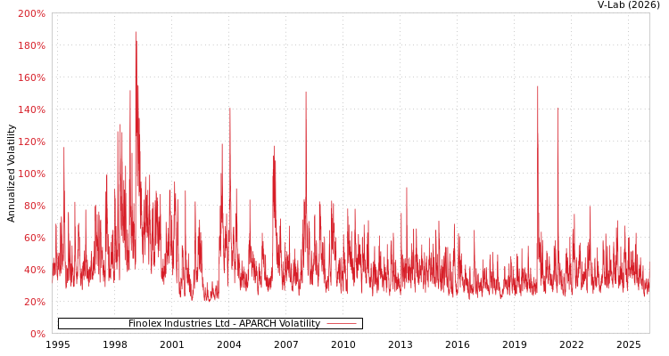 graph of Finolex Industries Ltd APARCH